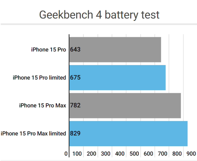 浉河apple维修站iPhone15Pro的ProMotion高刷功能耗电吗