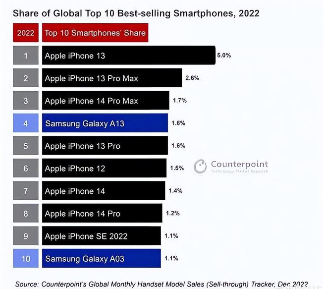 浉河苹果维修分享:为什么iPhone14的销量不如iPhone13? 