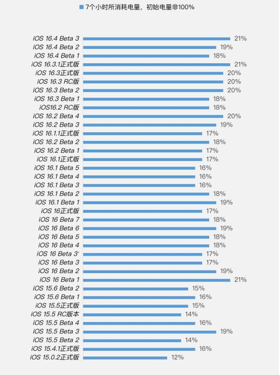 浉河苹果手机维修分享iOS 16.4 Beta 3续航跑分等测试结果汇总 