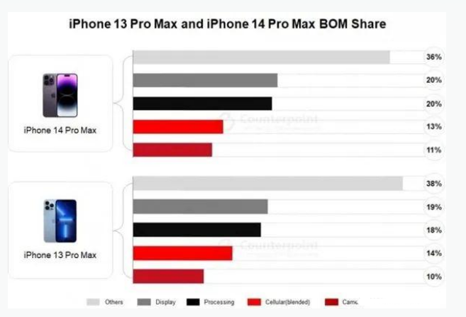 浉河苹果手机维修分享iPhone 14 Pro的成本和利润 