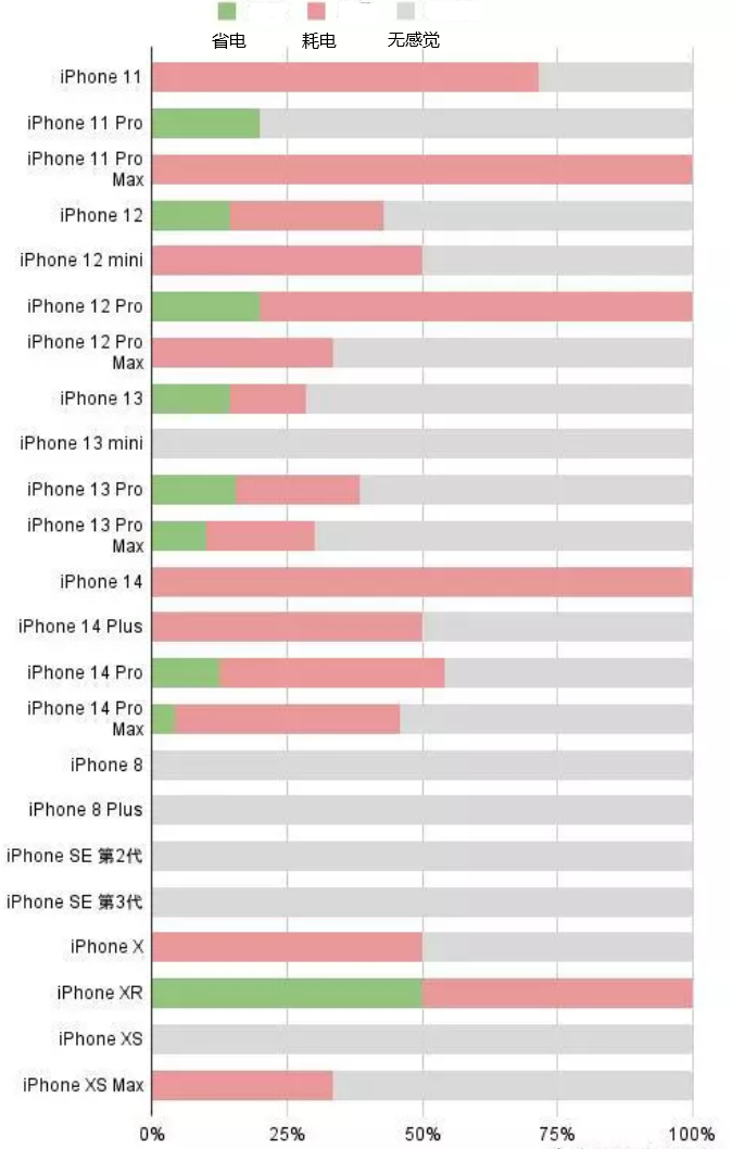 浉河苹果手机维修分享iOS16.2太耗电怎么办？iOS16.2续航不好可以降级吗？ 