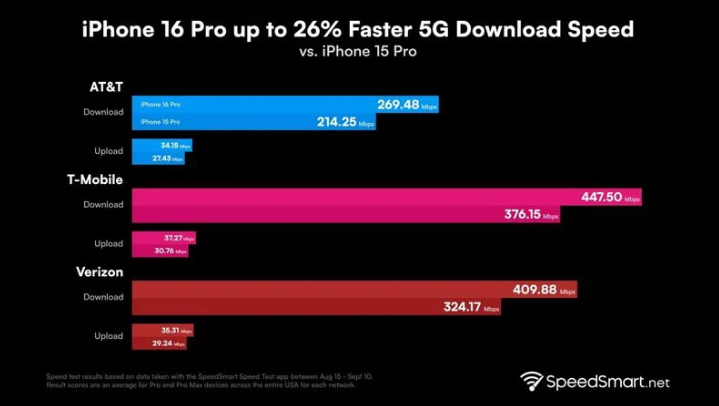 浉河苹果手机维修分享iPhone 16 Pro 系列的 5G 速度 